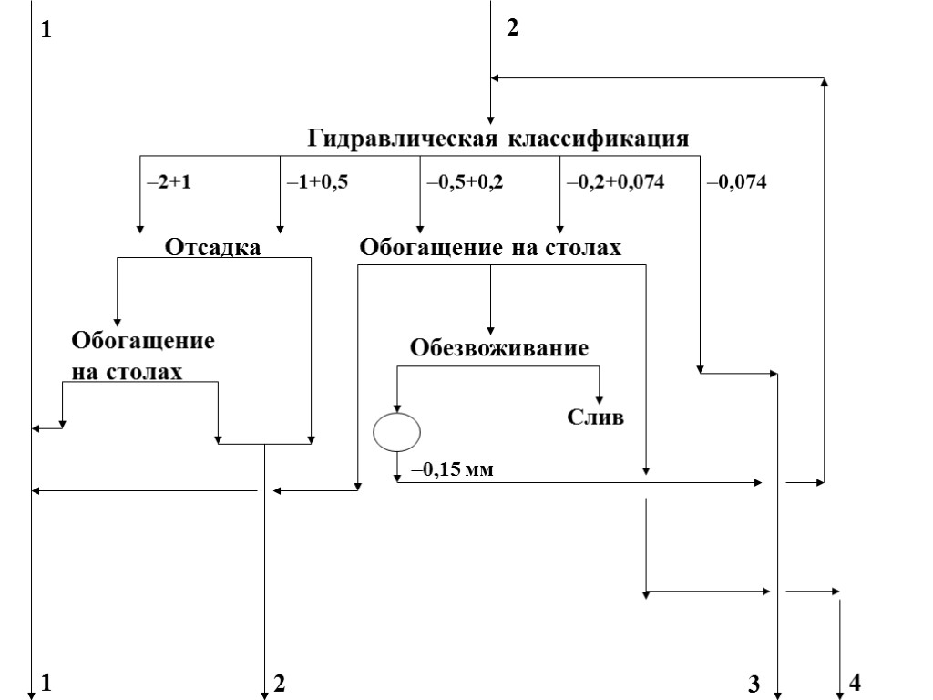 Гидравлическая классификация Отсадка Обогащение на столах Обогащение на столах Обезвоживание 1 3 4 –0,15